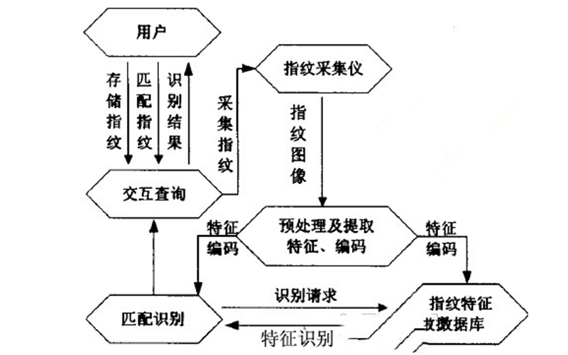 指紋門禁閘機采集運行示意圖